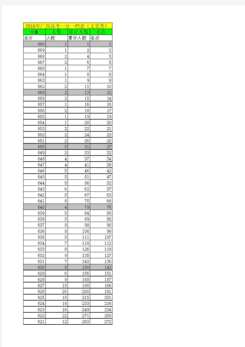 2011-2016年广西高考一分一档表(文史类)