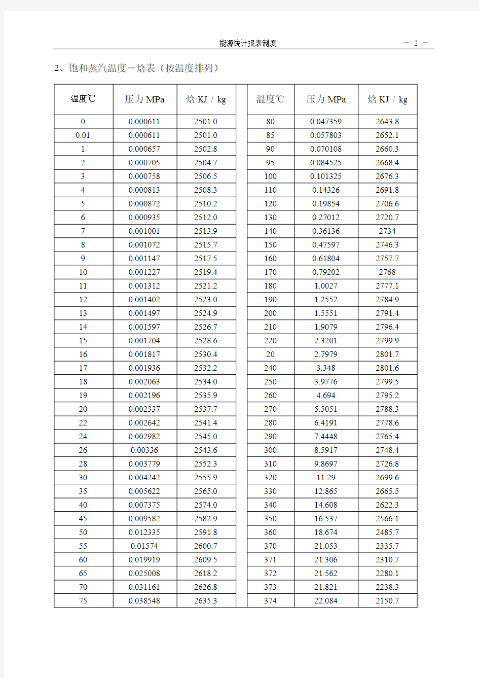 饱和蒸汽或过热蒸汽热焓值表