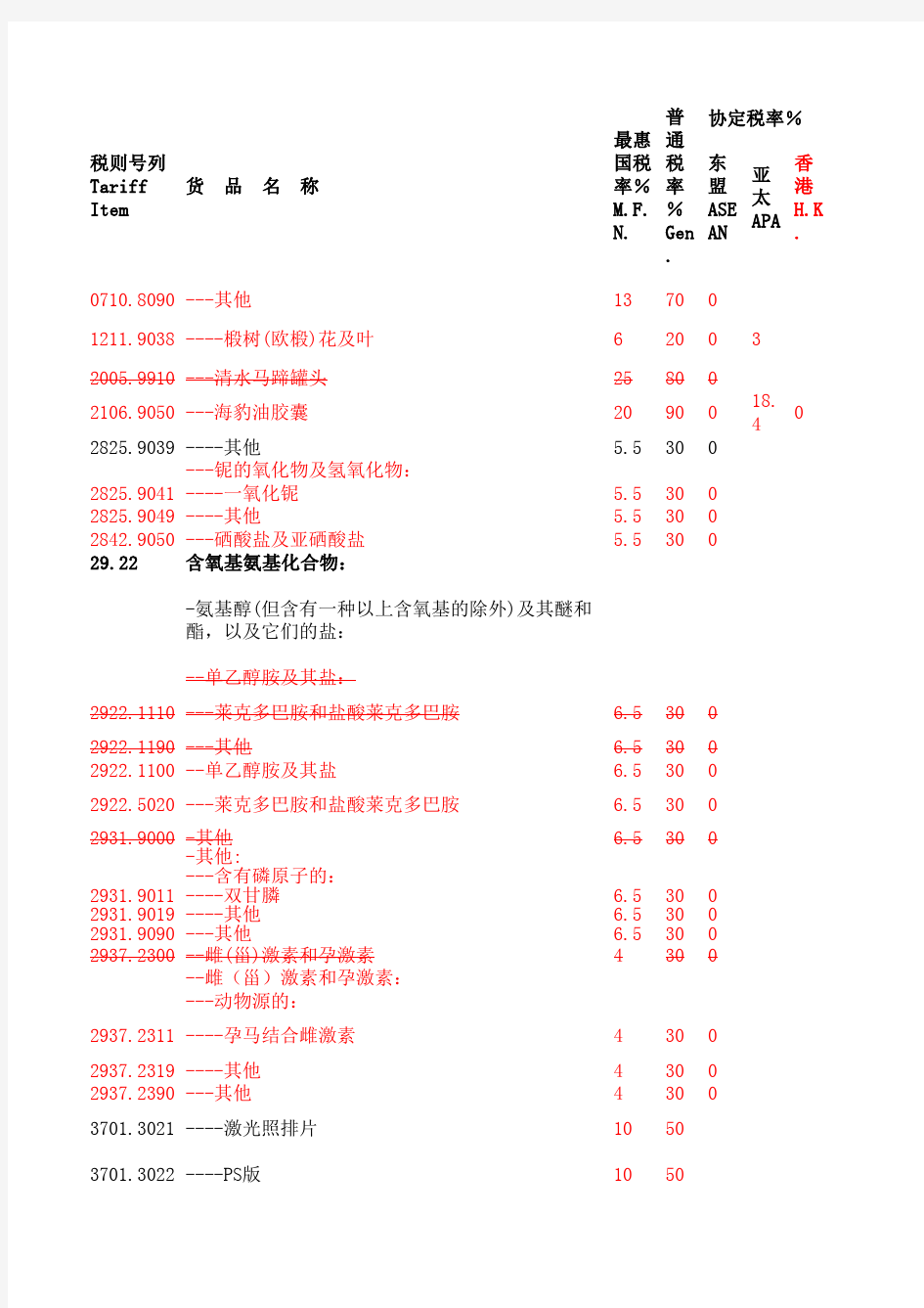 2013年海关进出口税则主表(变化部分)