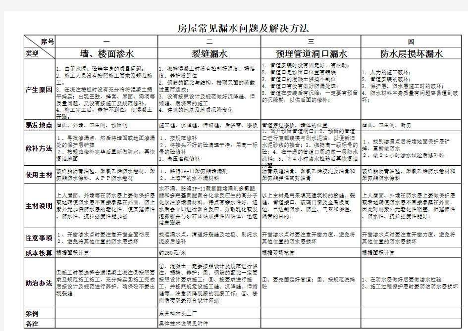 房屋常见漏水问题及解决方案报告1