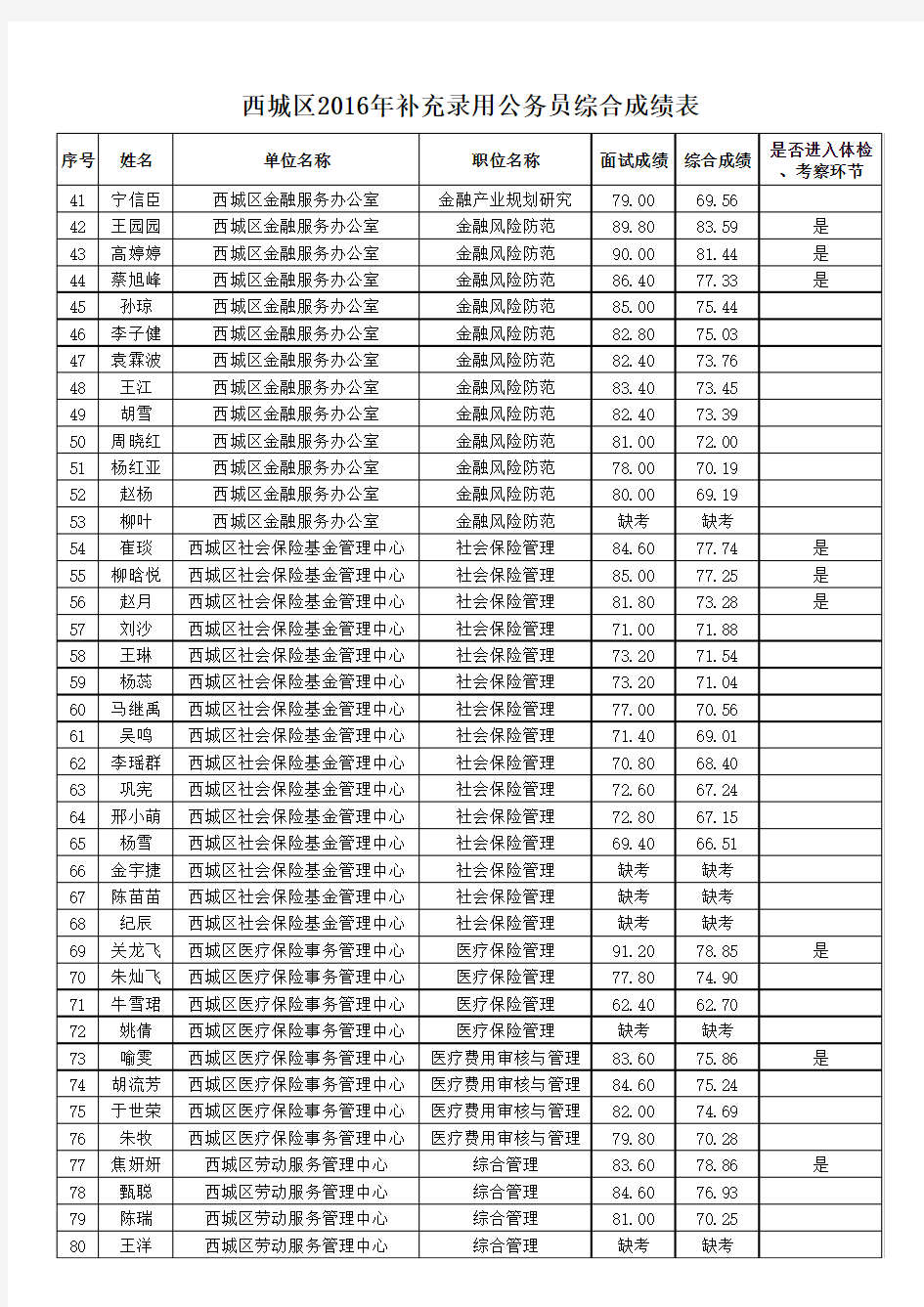 西城区2016年补充录用公务员综合成绩表