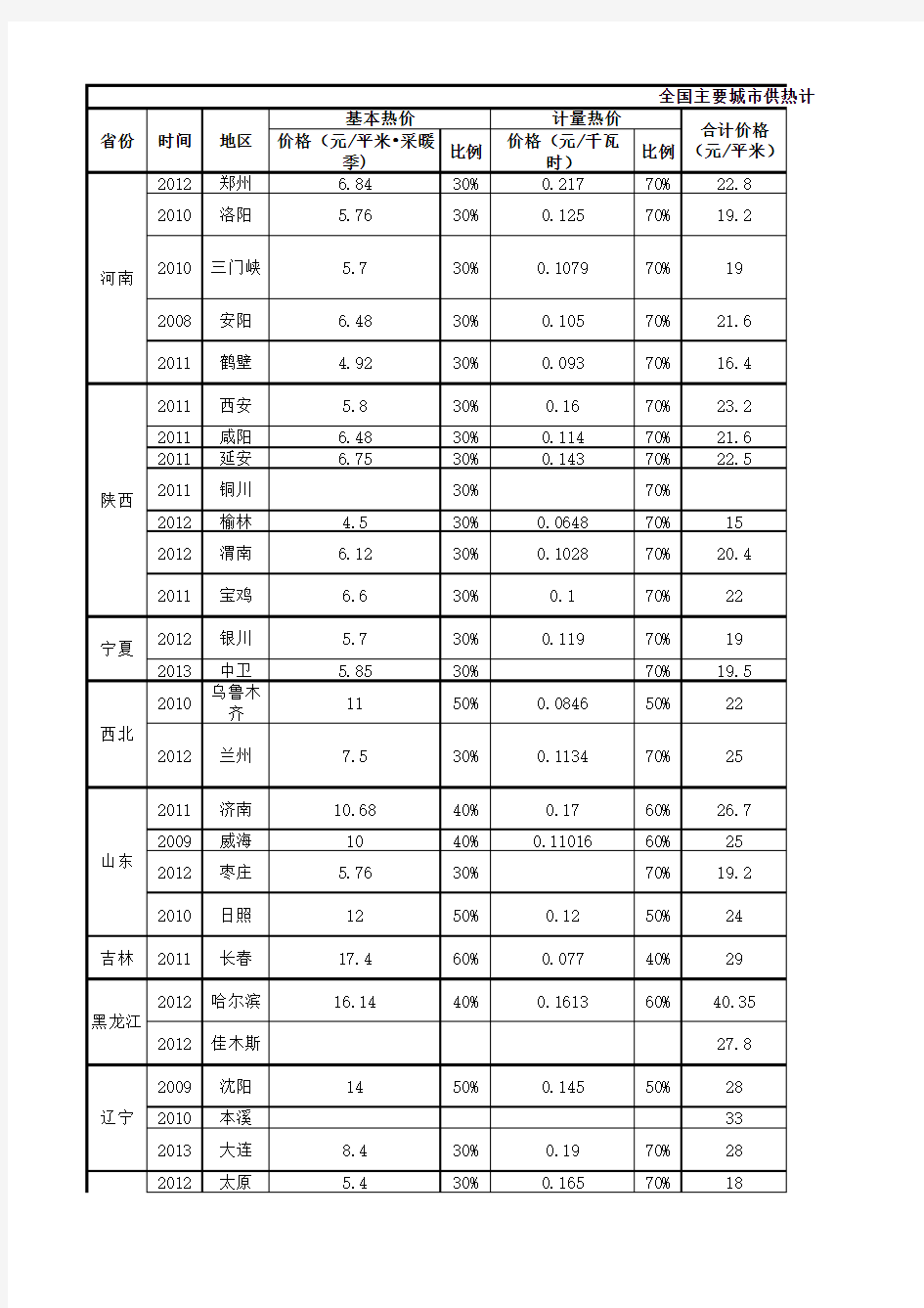 全国主要城市供热价格及计量收费标准表(截止到2013-2014供暖季)