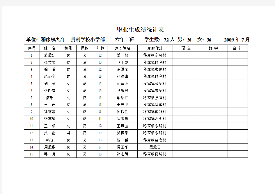 毕业生成绩统计表2009.7月