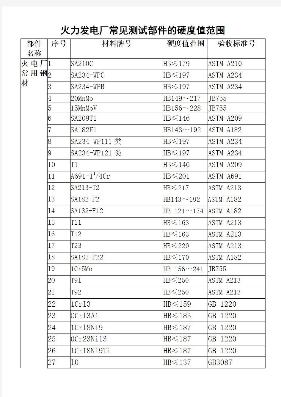 火力发电厂常见金属材料硬度值范围(全)