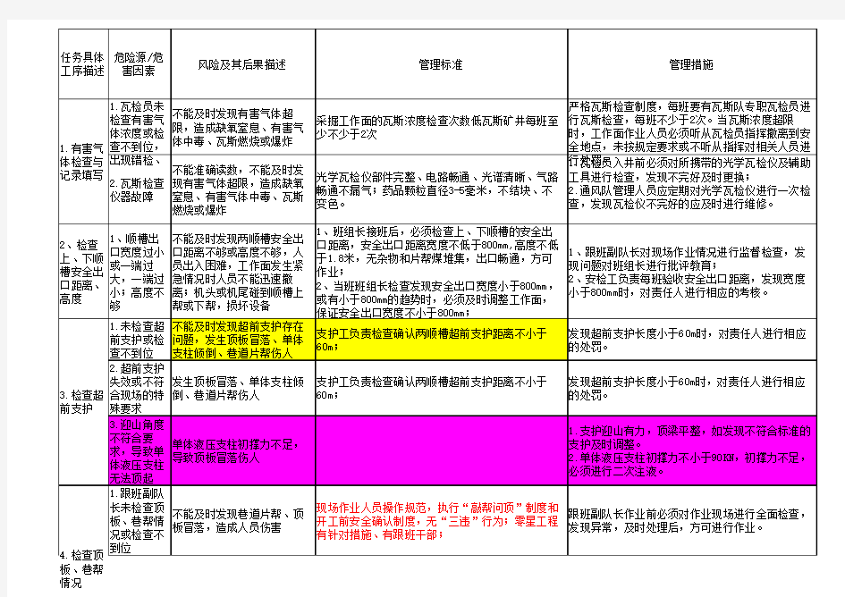 2.1综采队采煤及检修班风险管理表