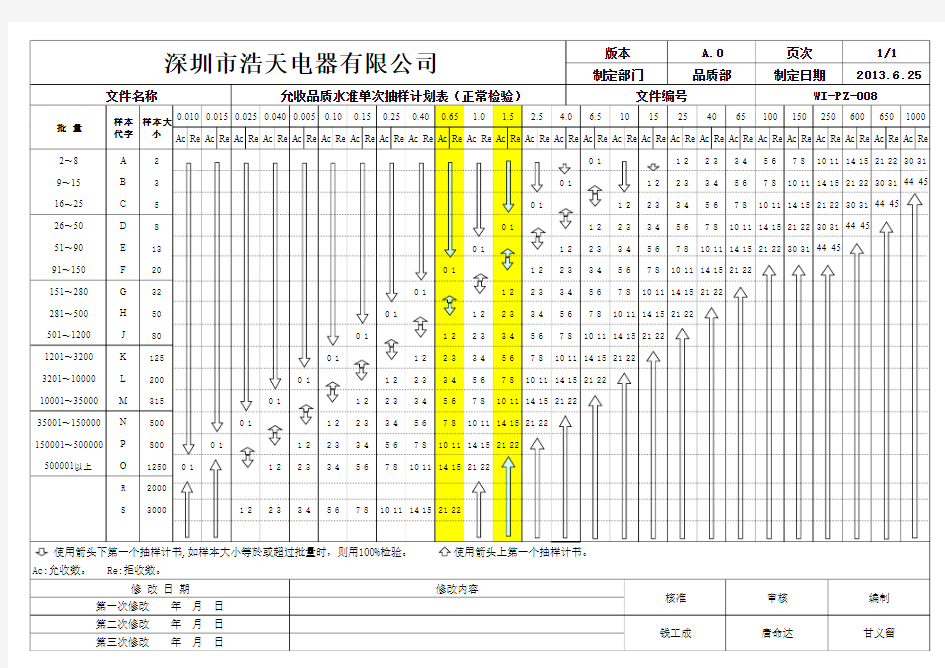 MIL-STD-105E正常检验单次抽样计划简表