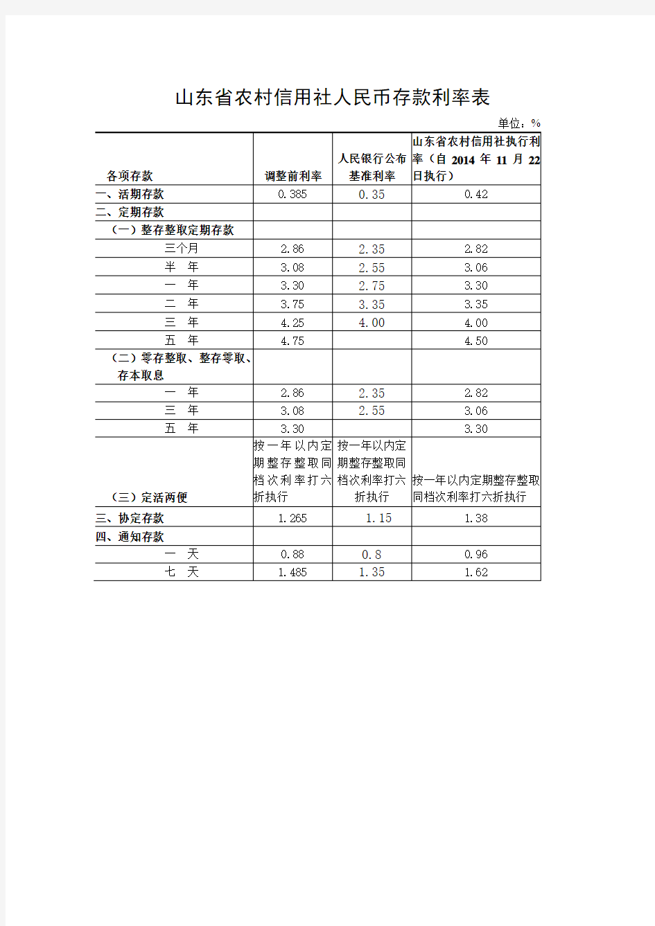 山东省农村信用社人民币存款利率表