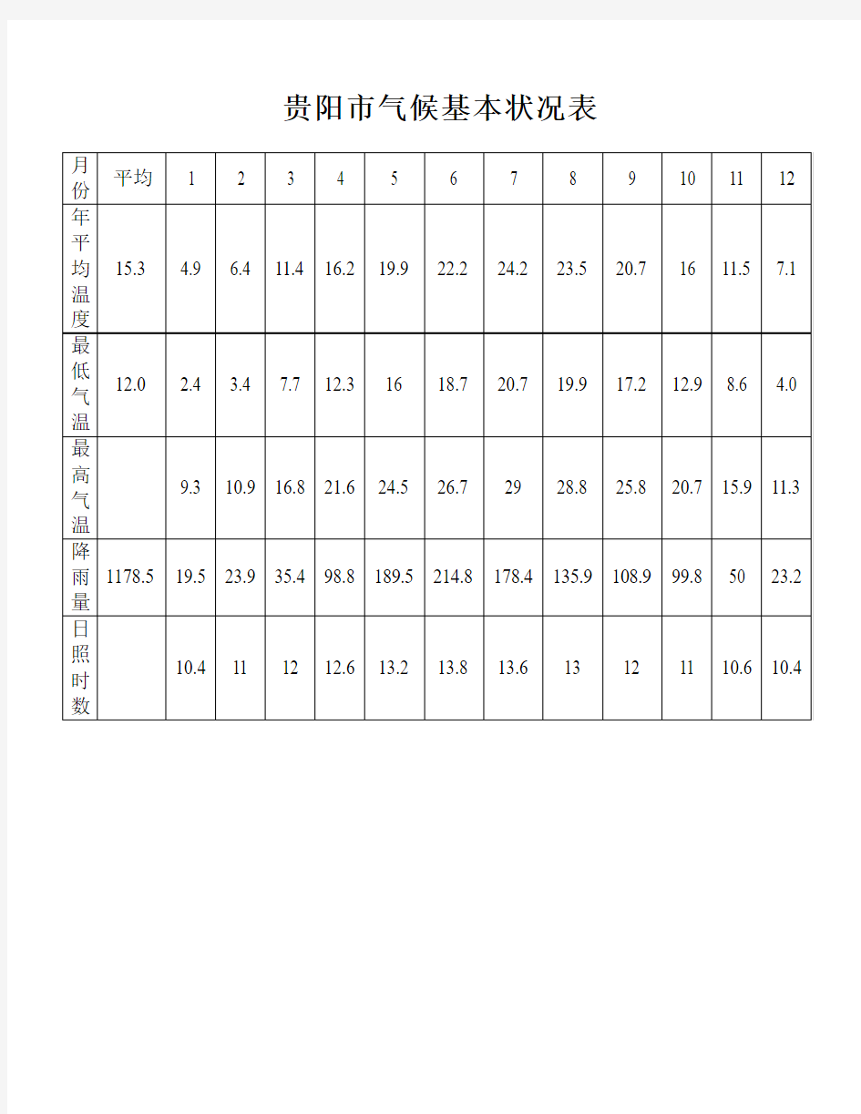 贵阳市气候基本状况表