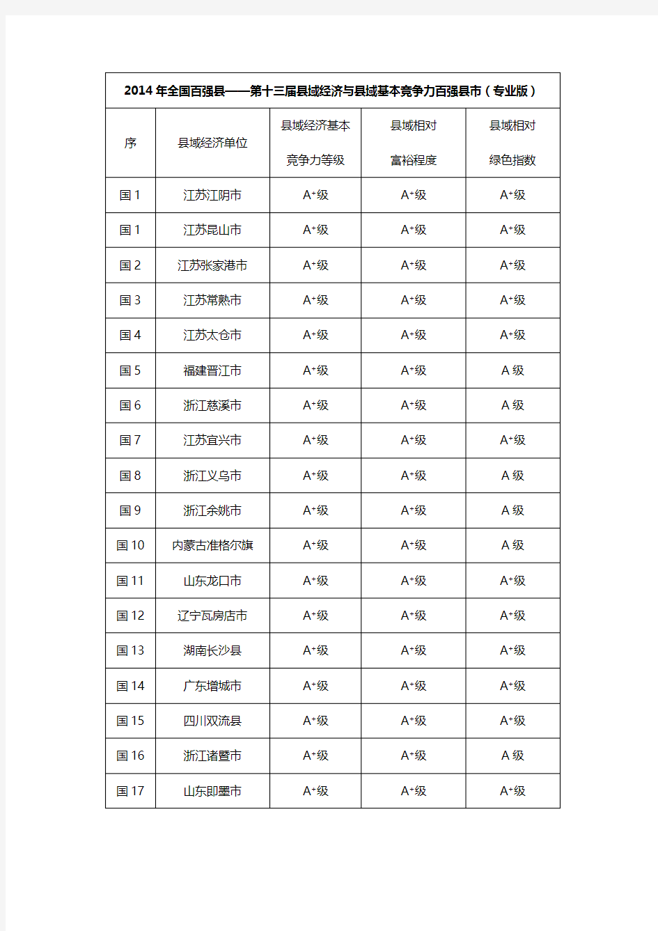 2014年百强县排行榜