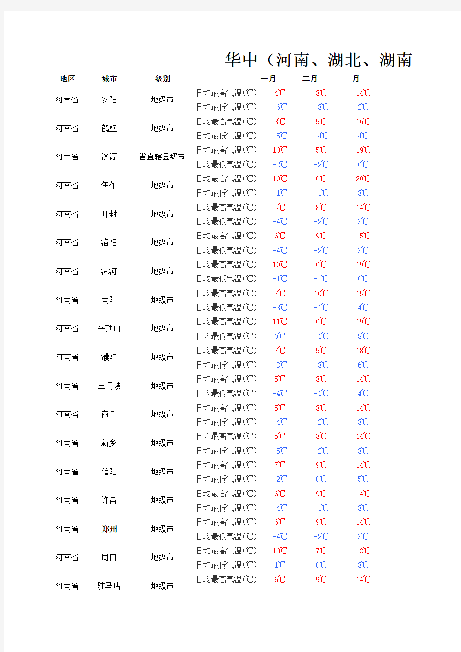 华中(河南、湖北、湖南)月度平均气温统计表