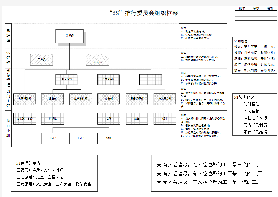 “5S”推行委员会组织框架