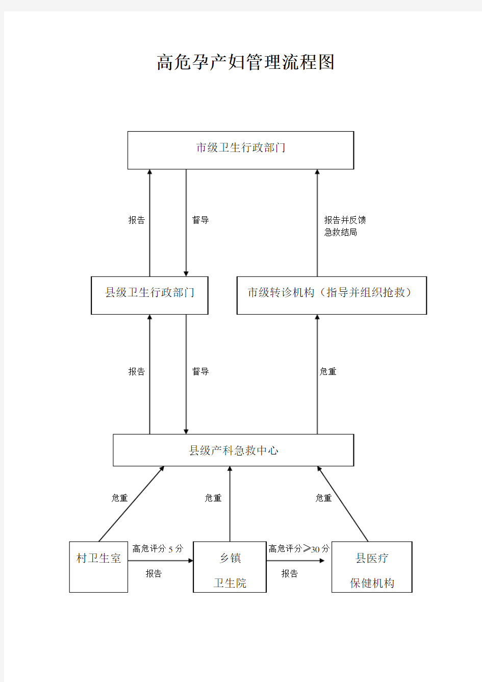 高危孕产妇转诊流程图