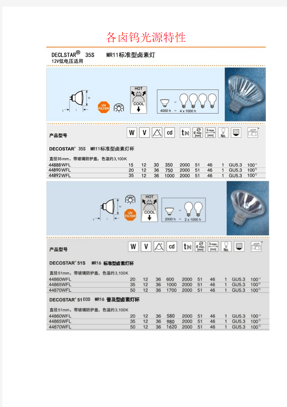 各种光源特性