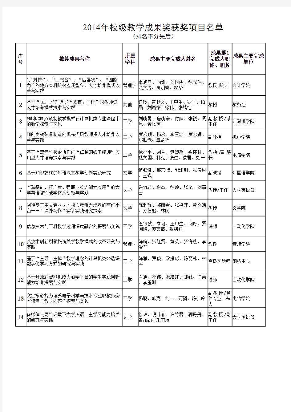 广东技术师范学院2014年度校级教学成果奖获奖项目名单