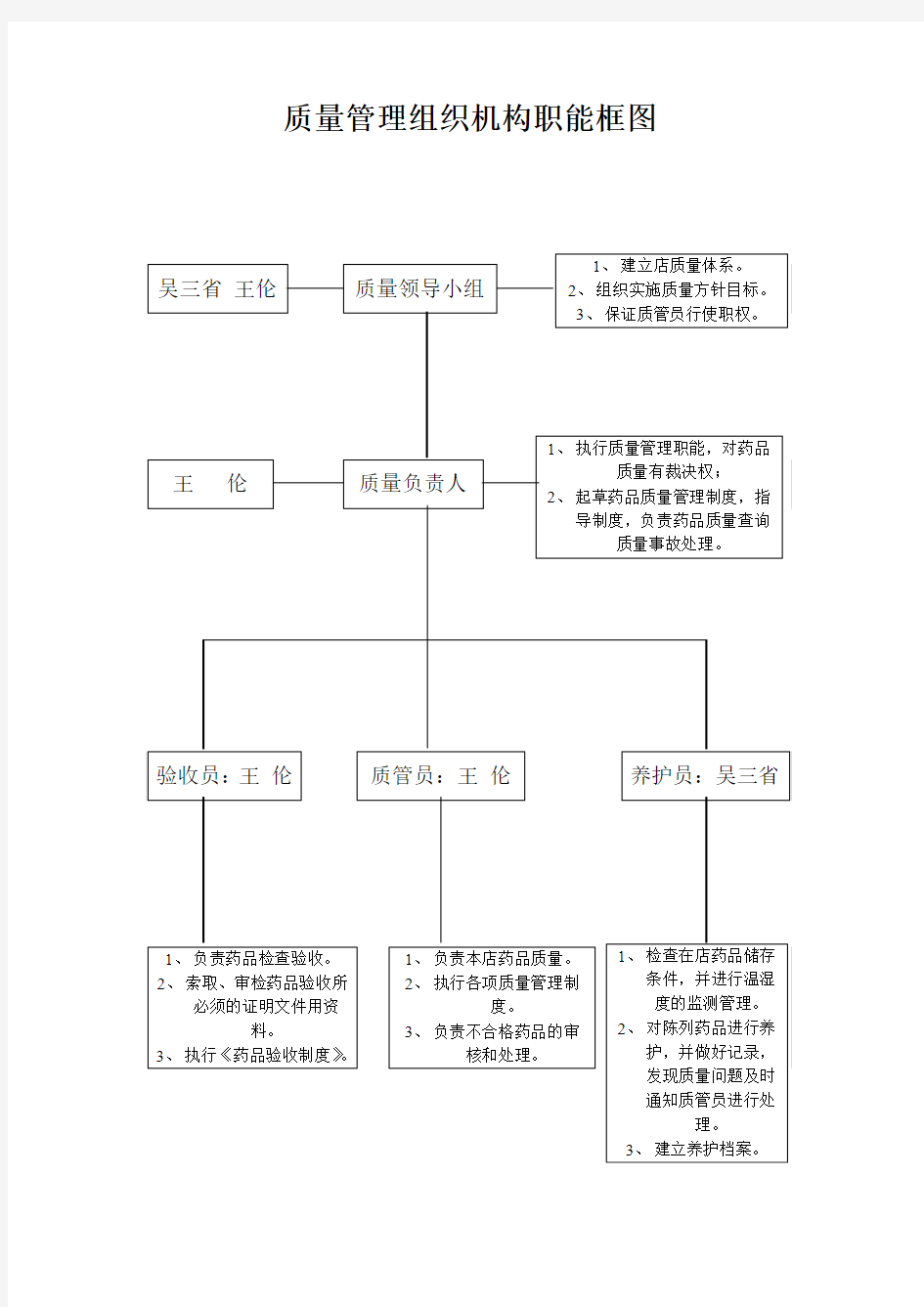 质量管理组织机构职能框图