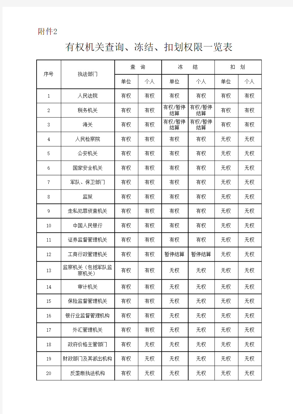 有权机关查询、冻结、扣划权限一览表