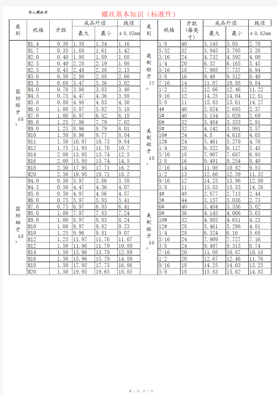 (标准件)常用螺丝规格表