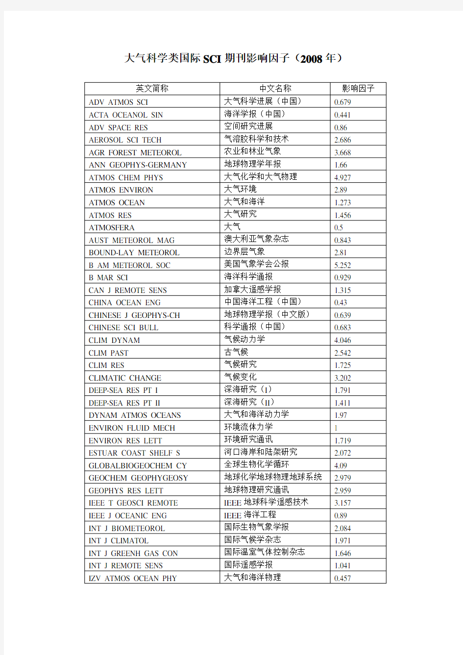 大气科学和海洋科学SCI期刊名录