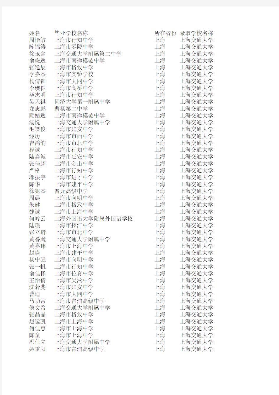 2011年上海交通大学自主招生录取名单(上海考生)