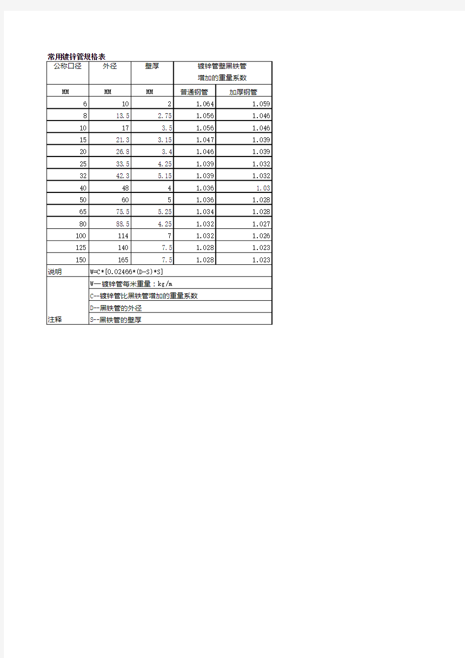 常用热镀锌管规格、壁厚表