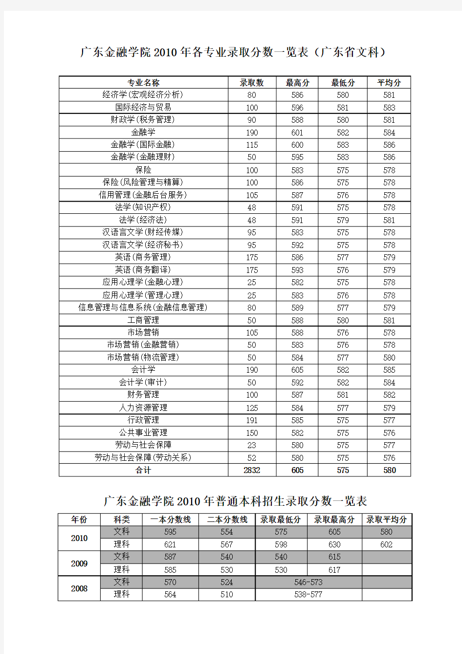 广东金融学院2010年各专业录取分数一览表(广东省文科)