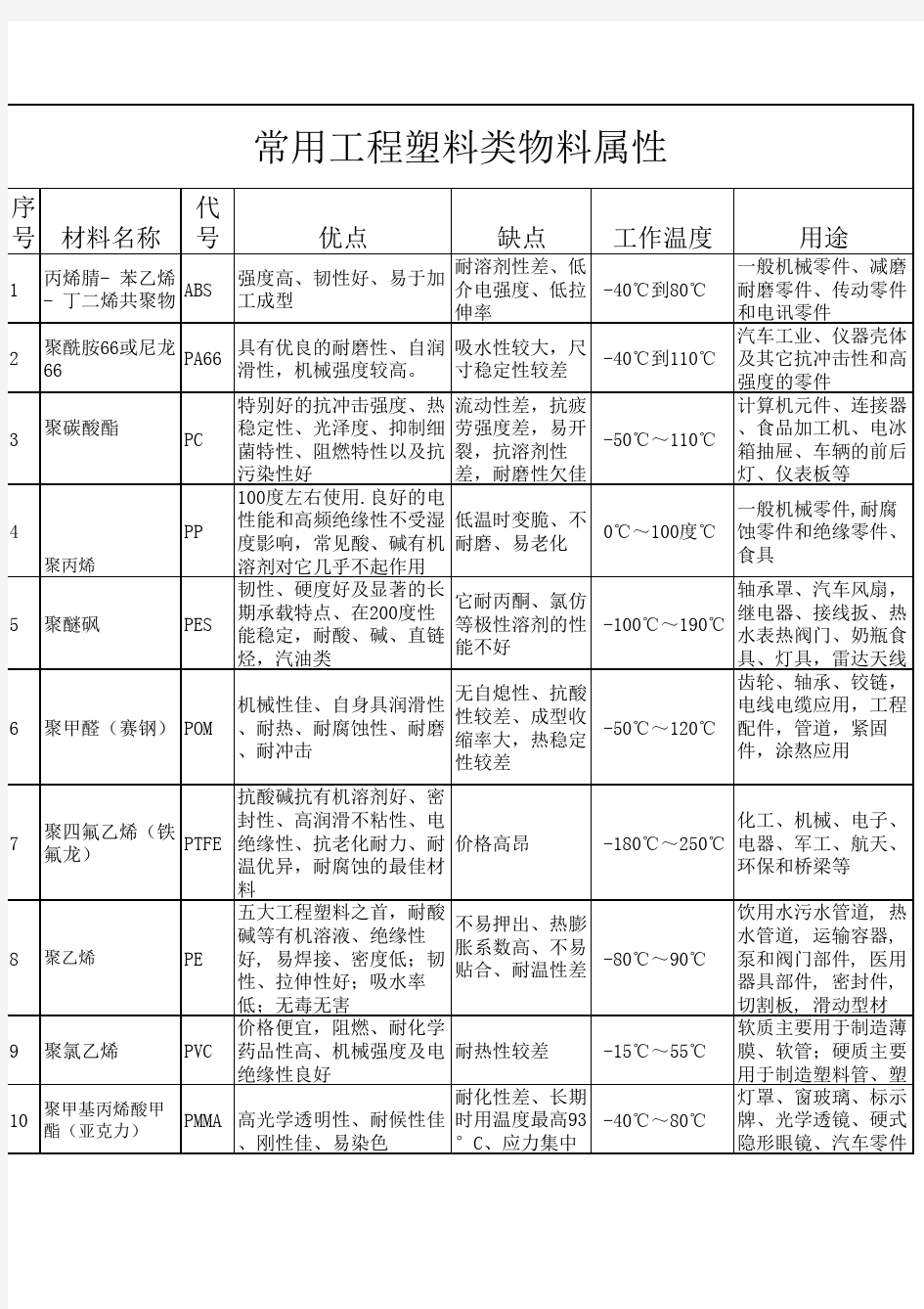 常用工程塑料性能对比表