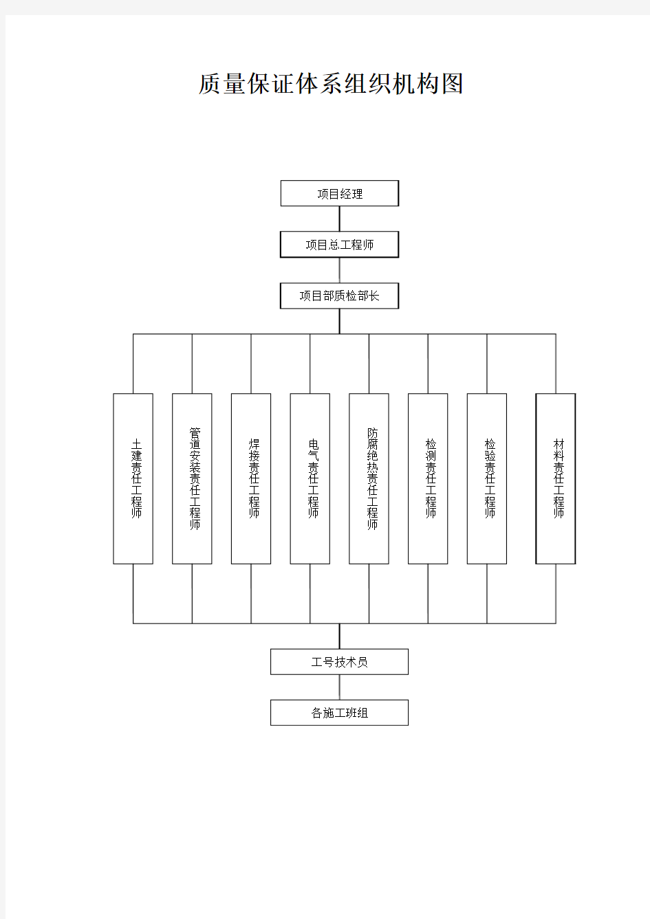 质量保证体系组织机构图