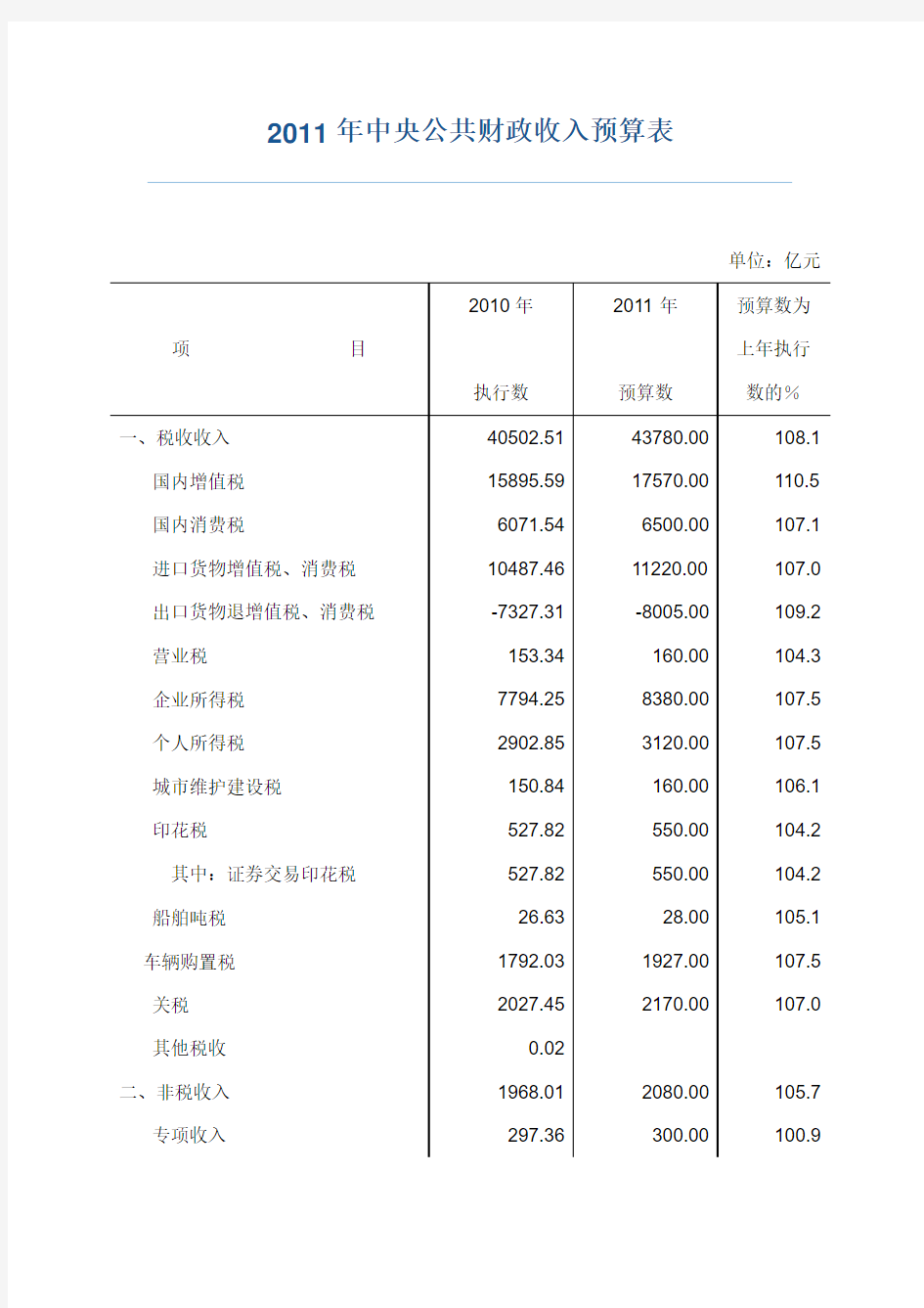 2011年公共财政收入和支出预算表