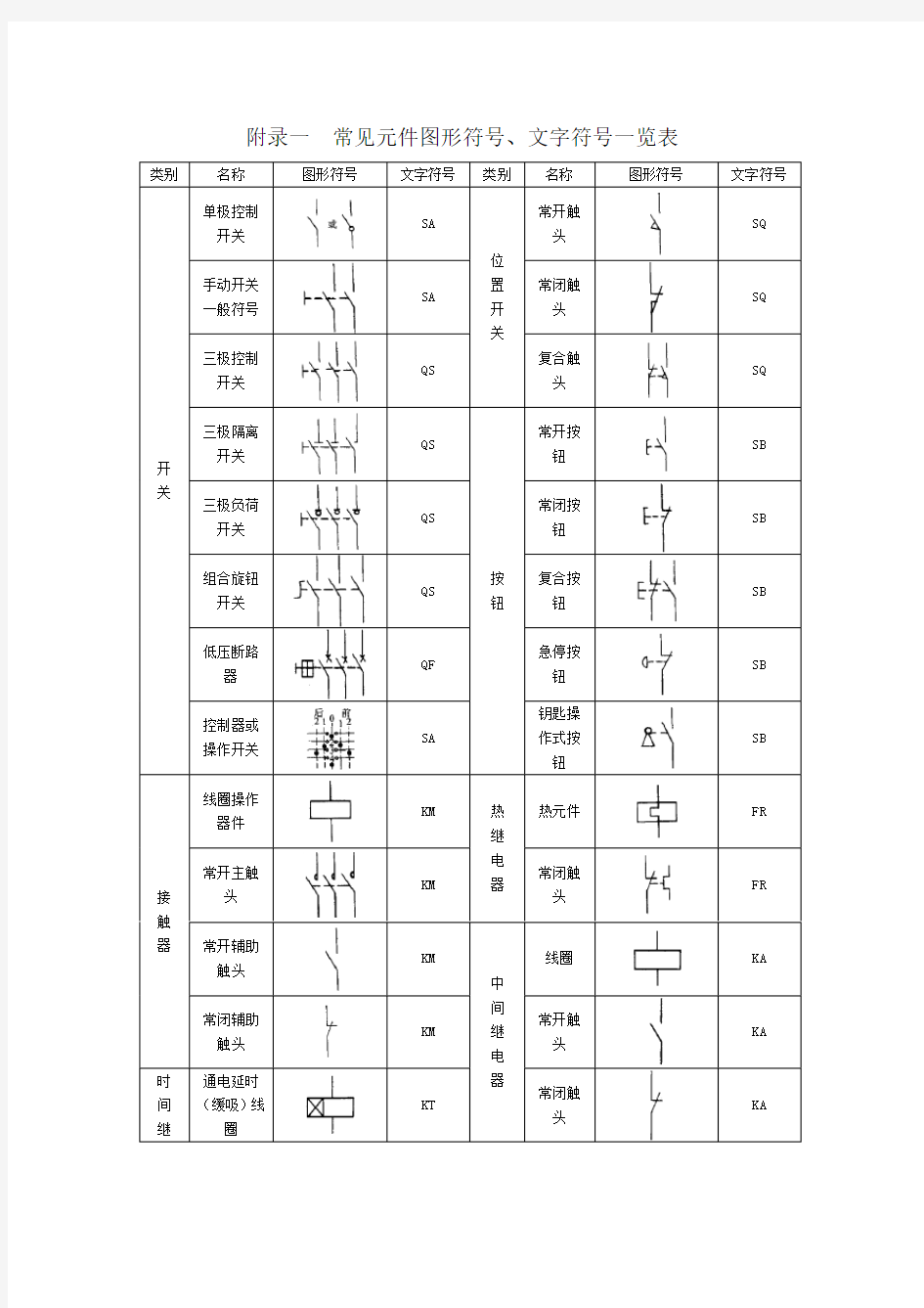 常见电气元件图形符号、文字符号一览表