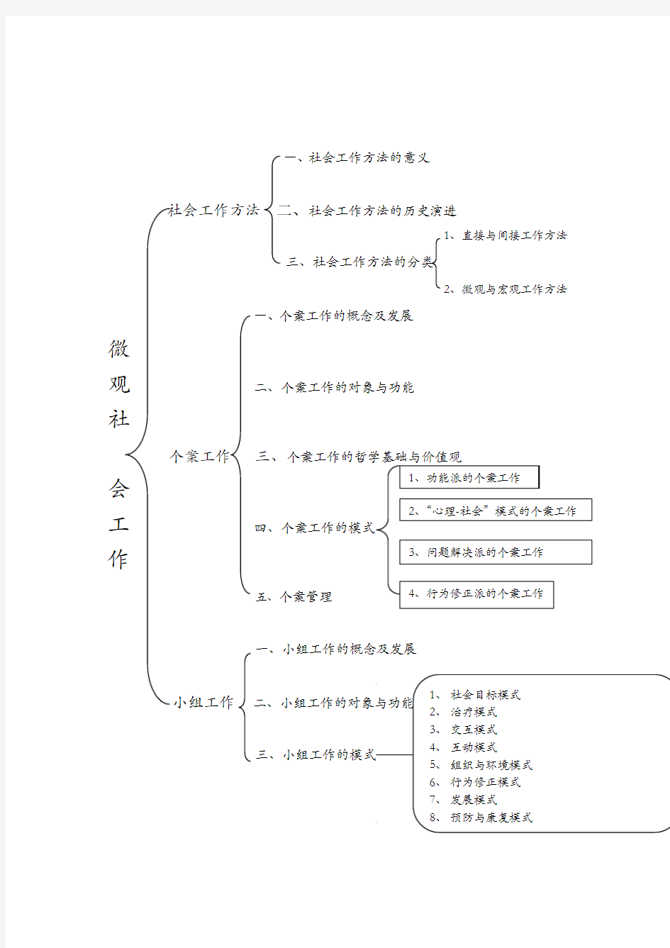 社会工作导论第八章思维导图