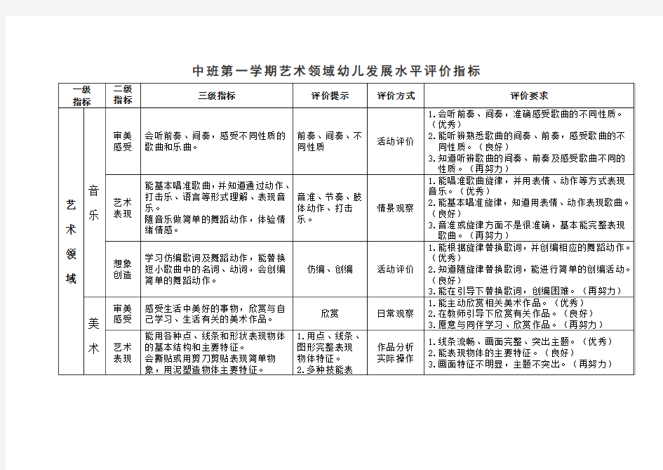 中班艺术领域幼儿发展水平评价指标