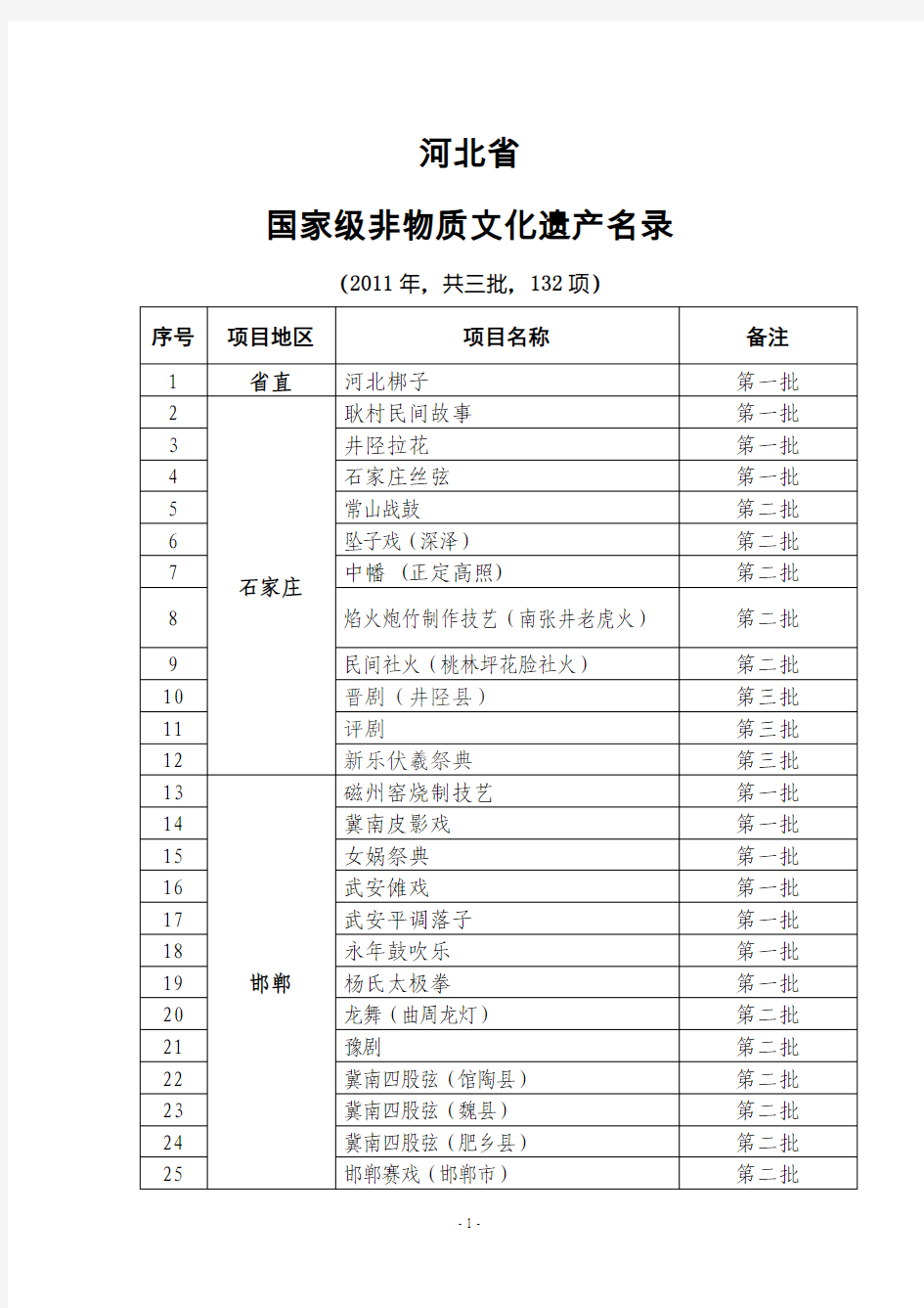 河北省国家级非物质文化遗产项目名录2011-5