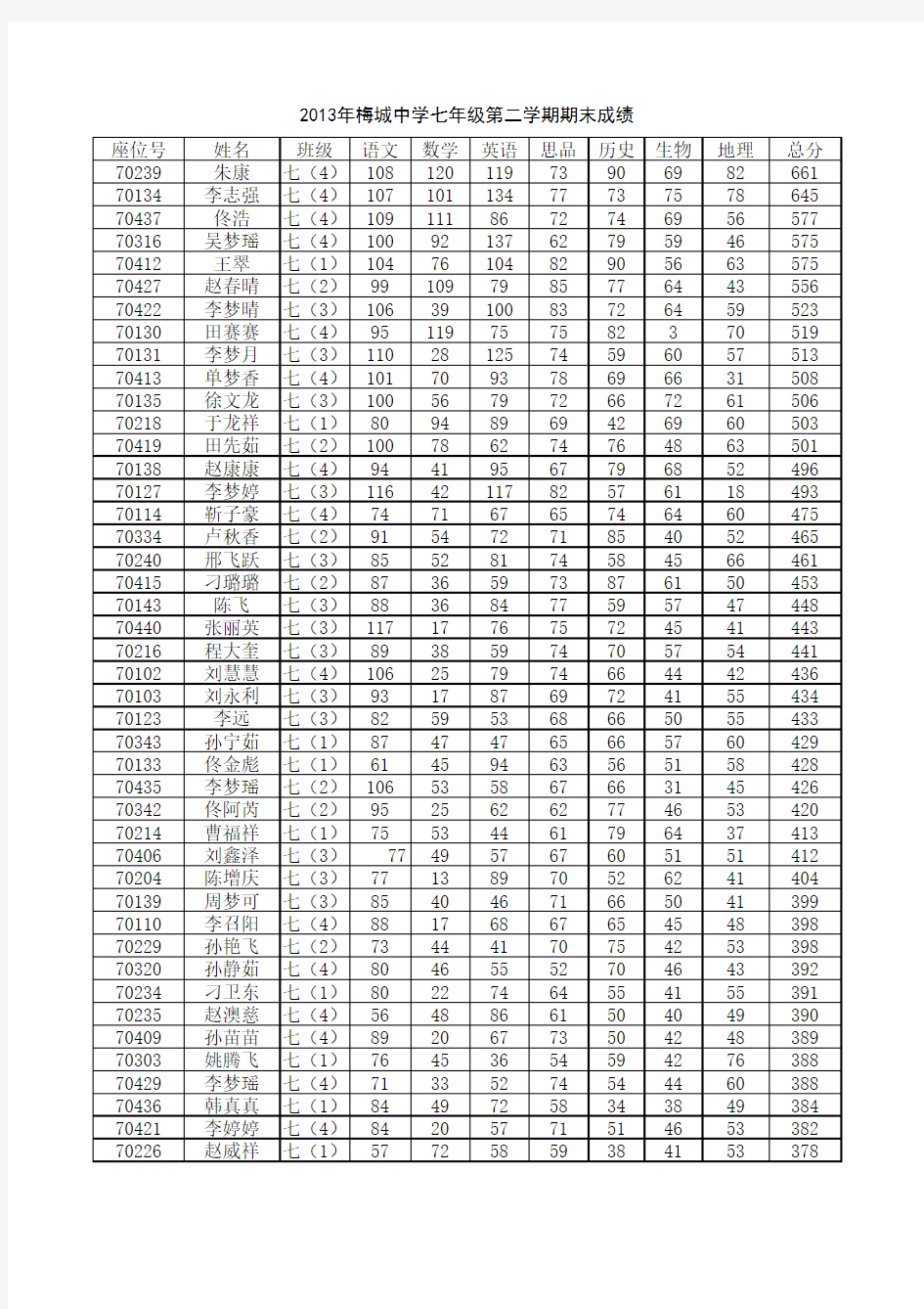 2013年梅城中学七年级期末考试成绩表