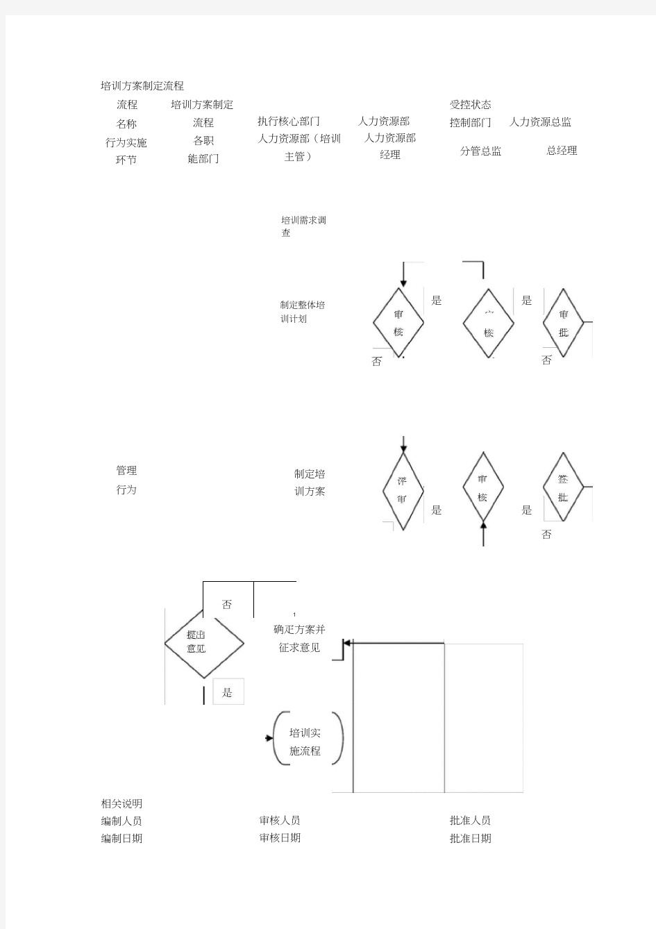 培训方案制定流程.doc