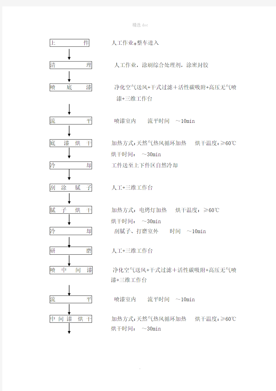 喷漆工艺流程图