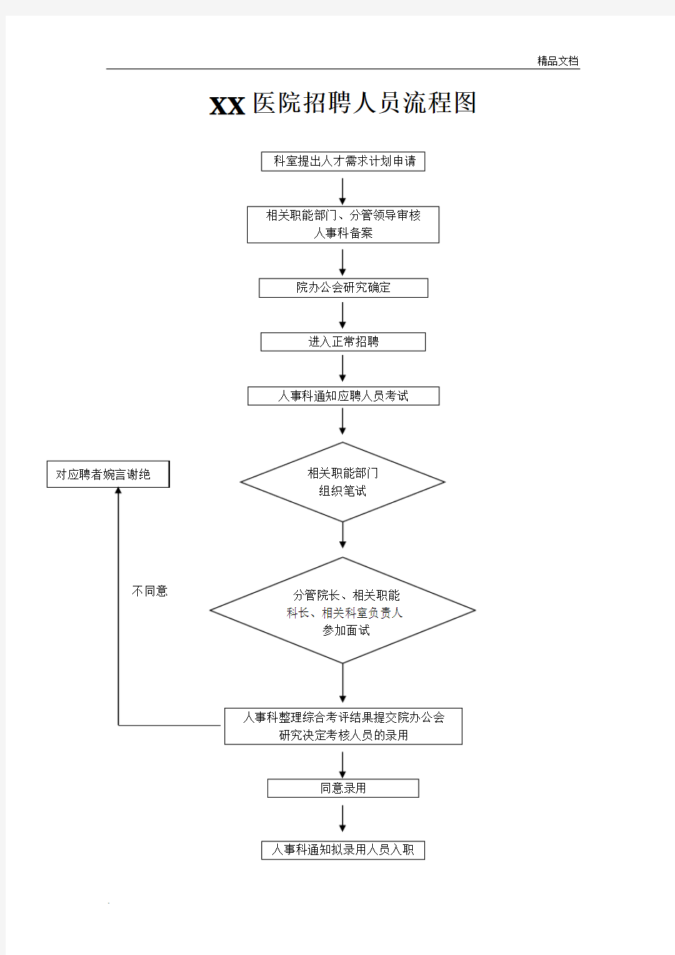 医院招聘人员流程图