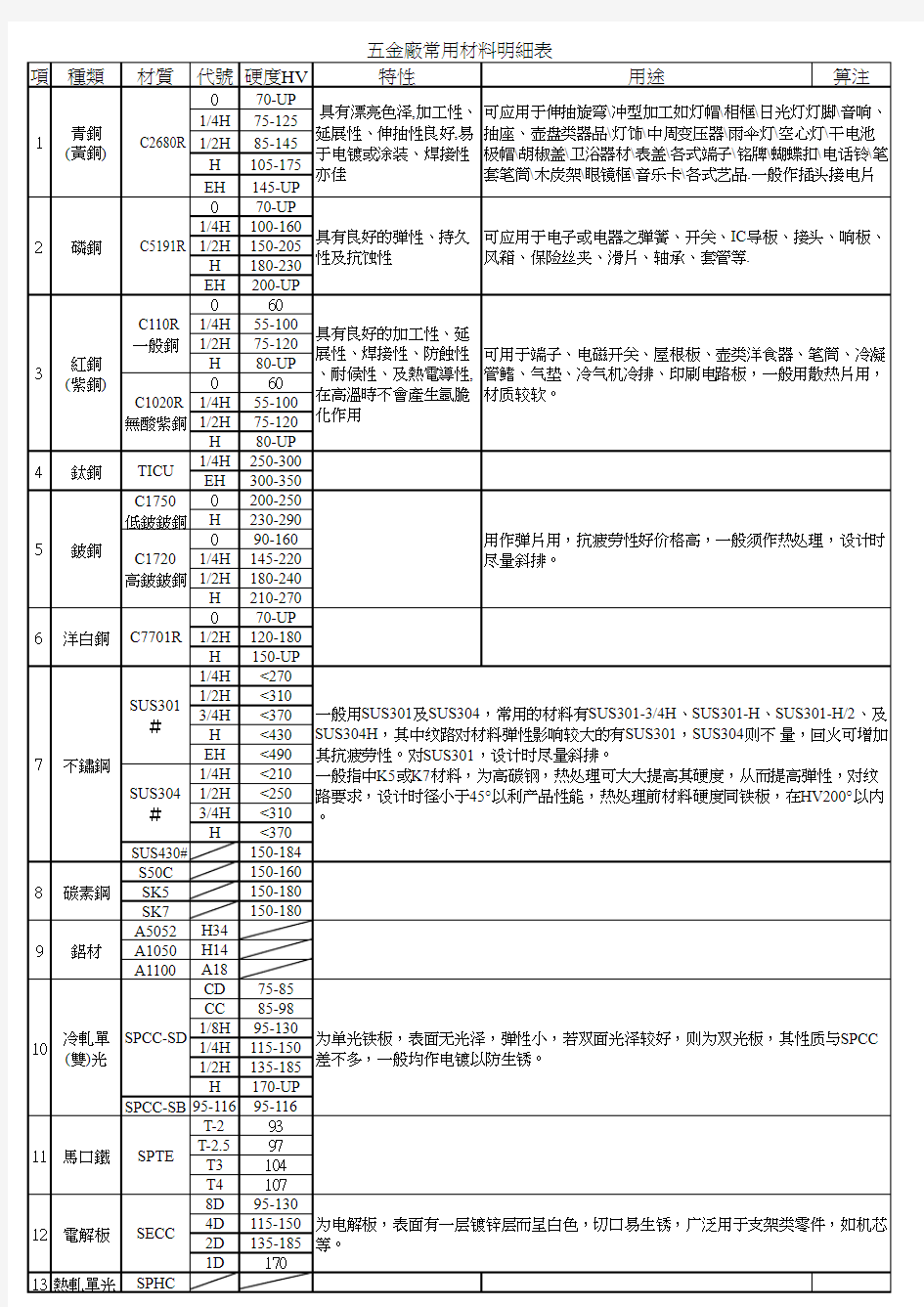 五金厂常用材料明细表