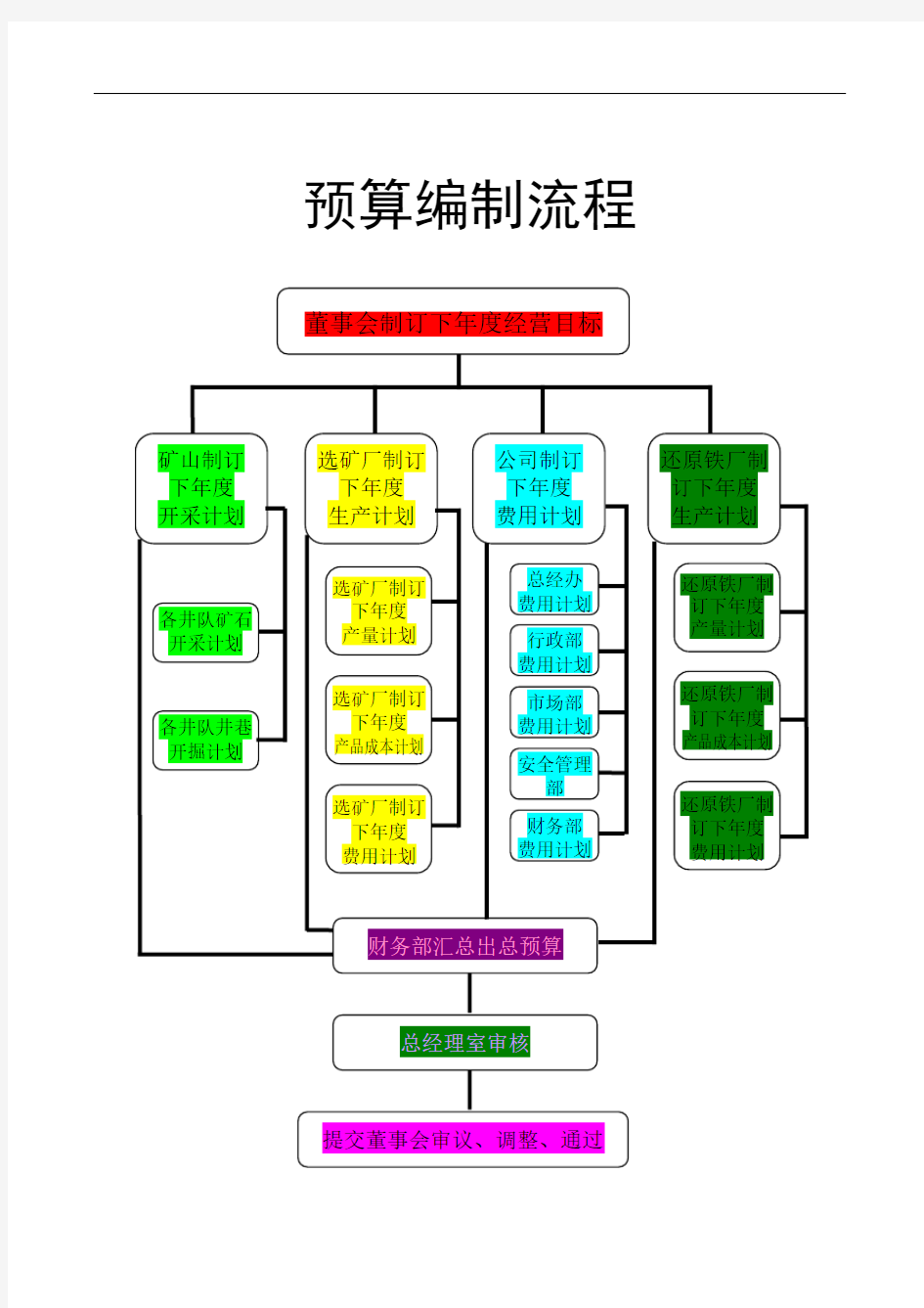 财务部工作流程图