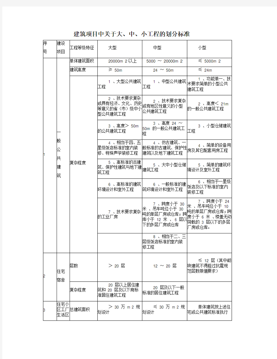 建筑项目中关于大中小工程的划分标准