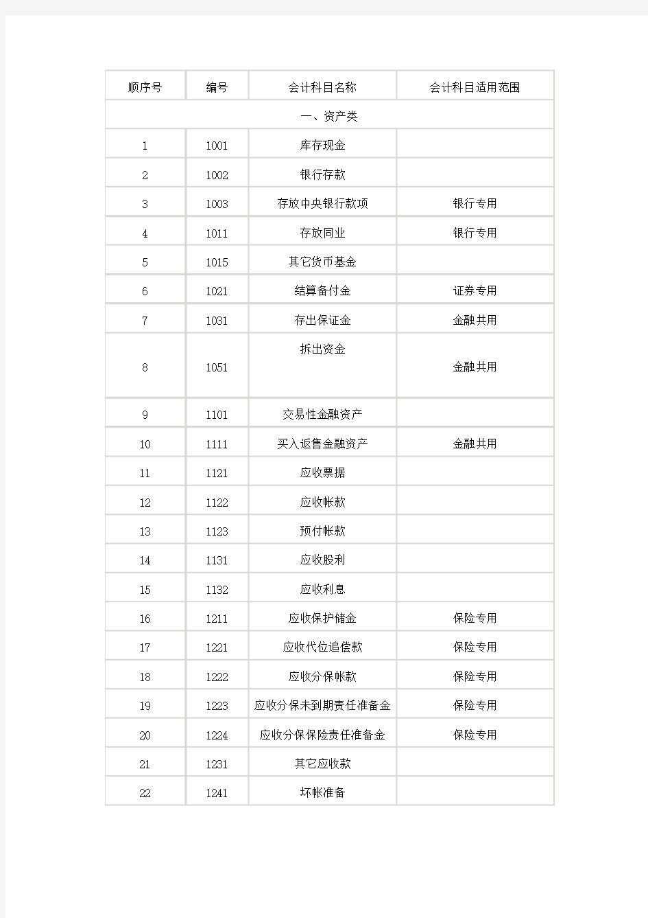 2013年最新会计科目表