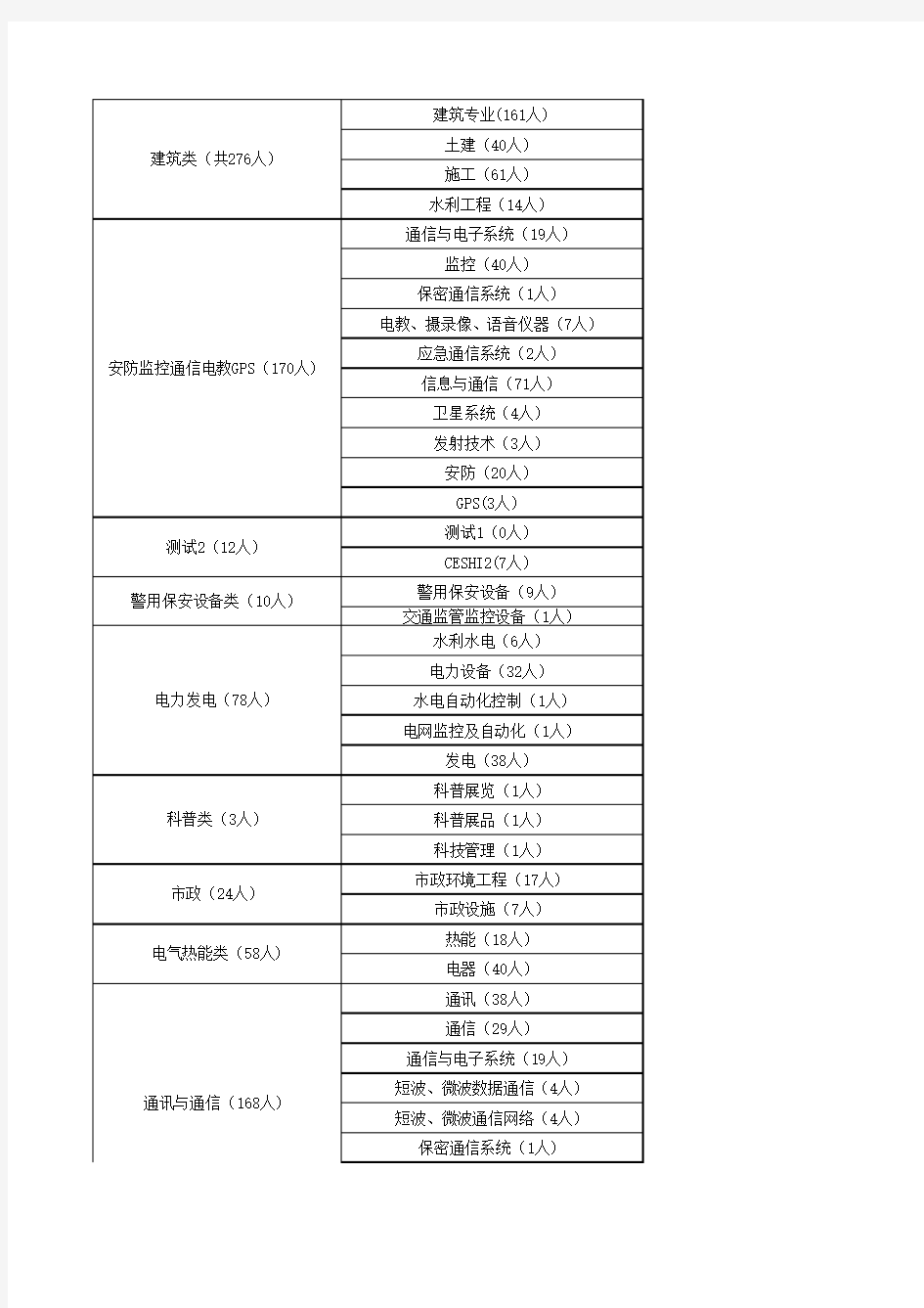 陕西省财政厅评标专家库分类