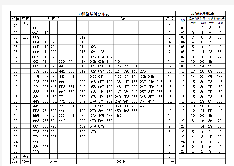 3D和值号码表