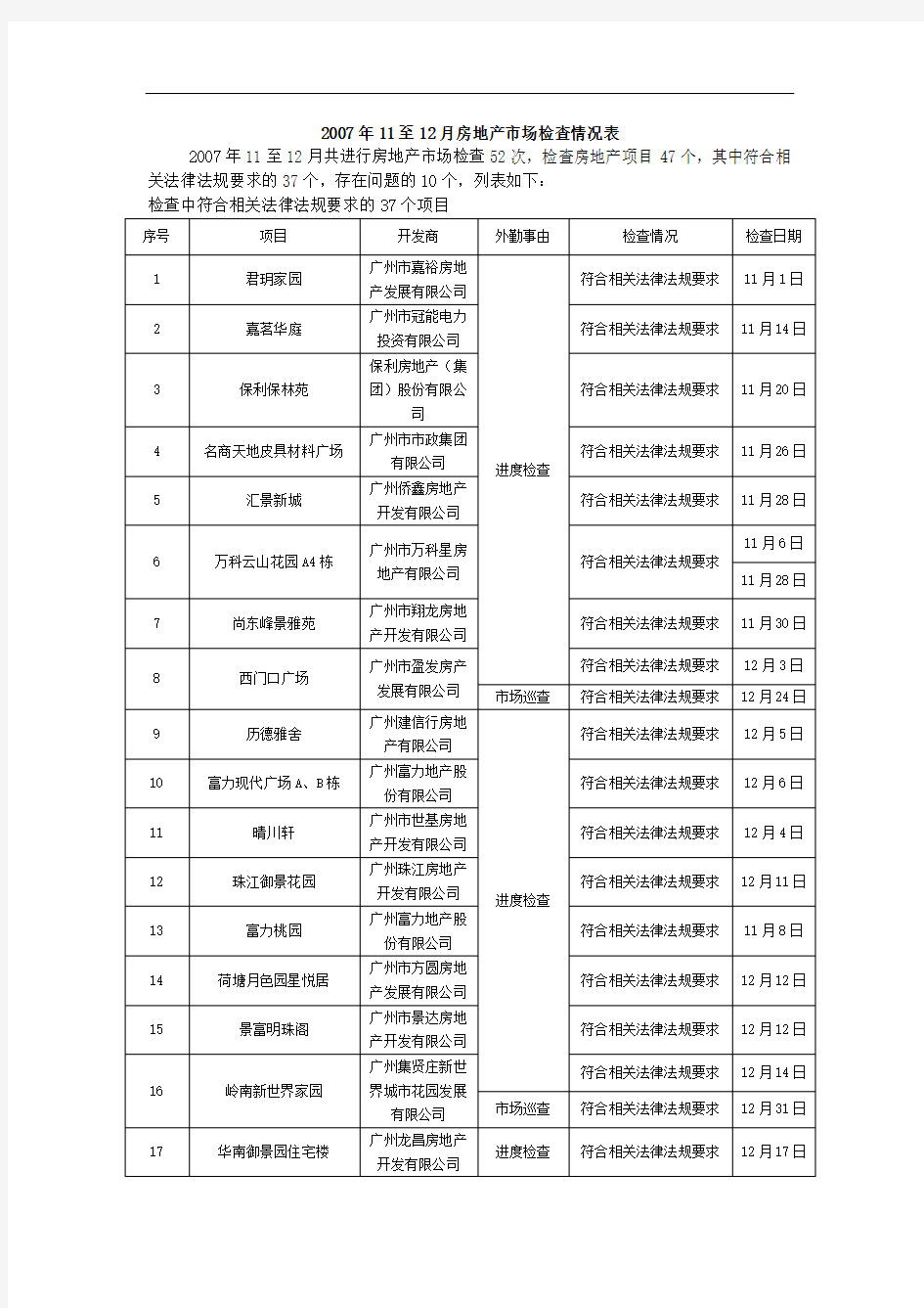 2007年11至12月房地产市场检查情况表