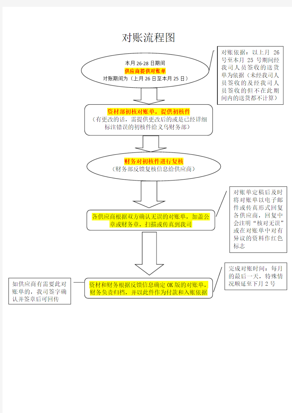 供应商对账流程图