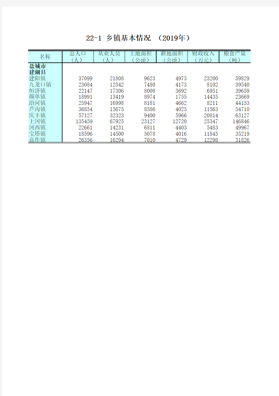 江苏统计年鉴2020社会经济发展指标：乡镇基本情况(2019年)盐城市建湖县