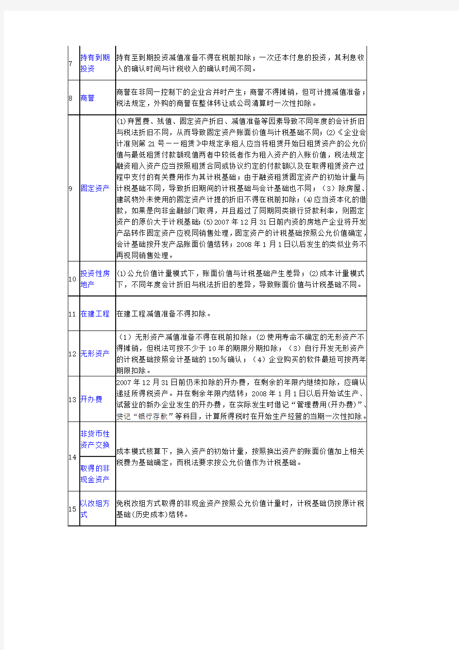 企业所得税的34项暂时性差异和26项非暂时性差异