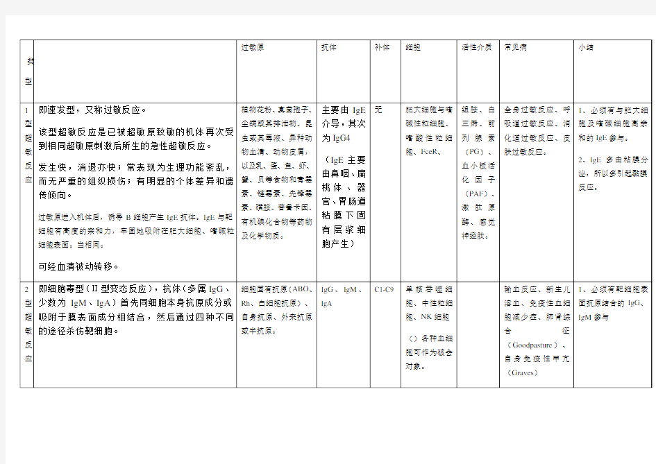 四型超敏反应总结