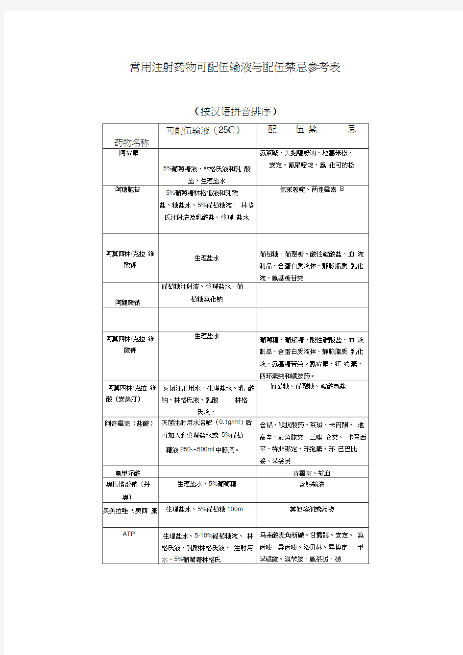 常用注射药物可配伍输液与配伍禁忌参考表汇编