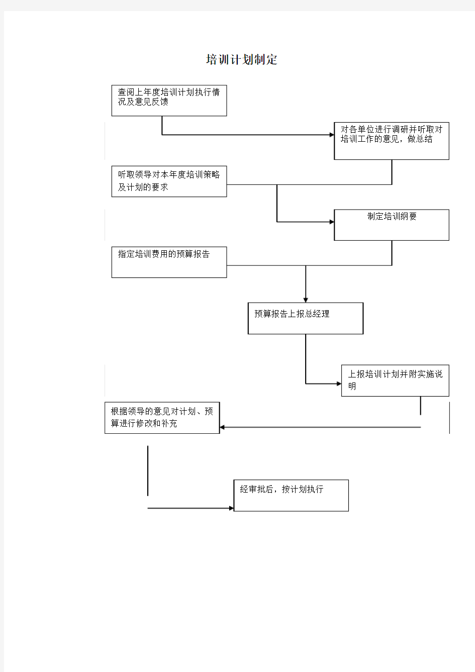 培训计划制定流程图