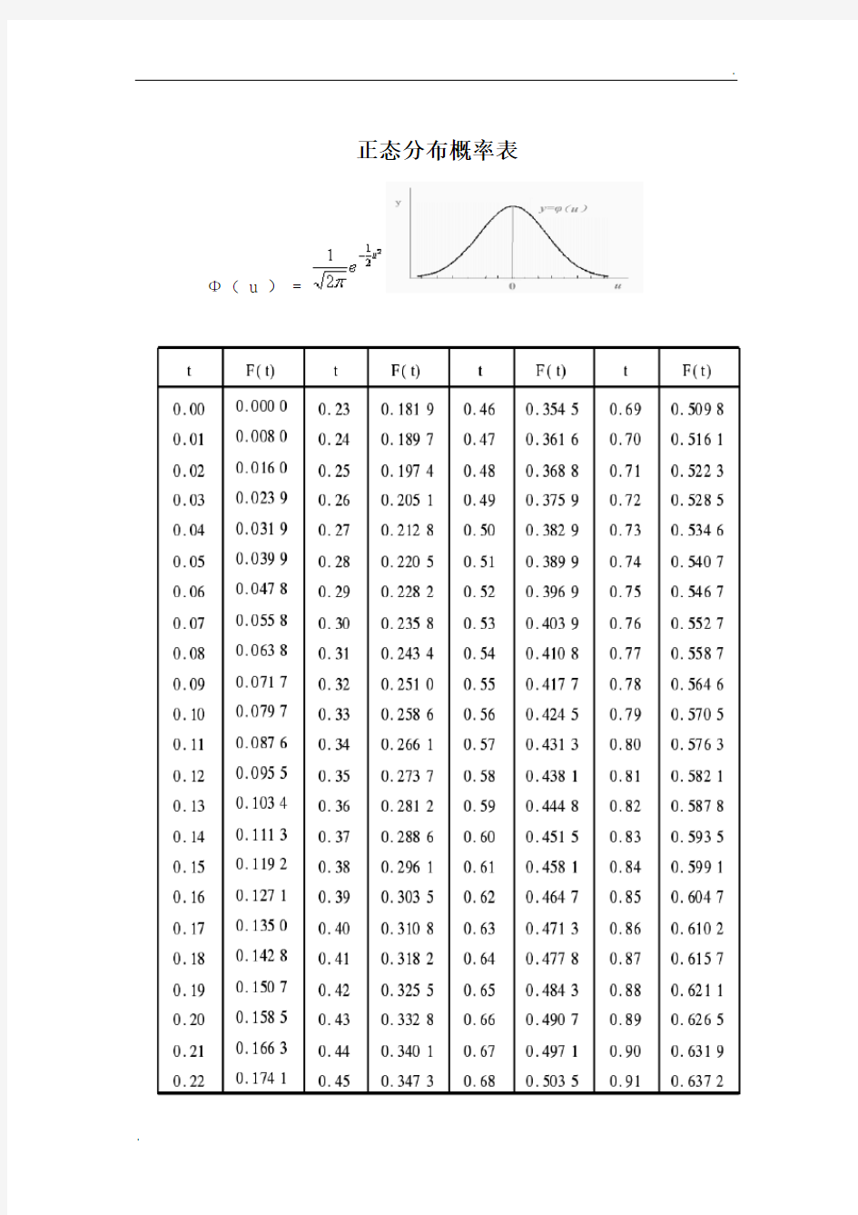 标准正态分布表 (2)